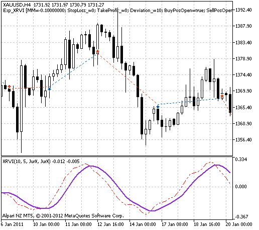 Fig. 1. The instances of history of deals on the chart.