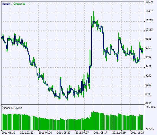 Abb. 2. Charts der Testergebnisse