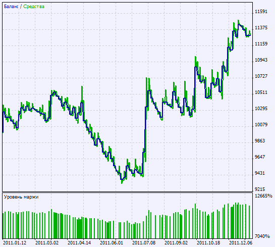 Abb. 2. Chart der Testergebnisse