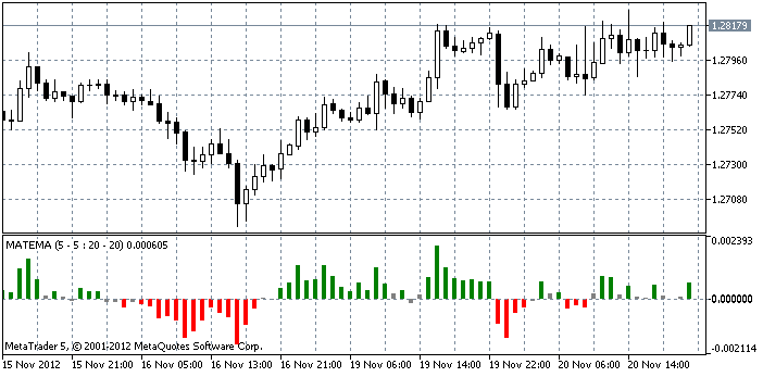 The example of the indicator work at EURUSD H1