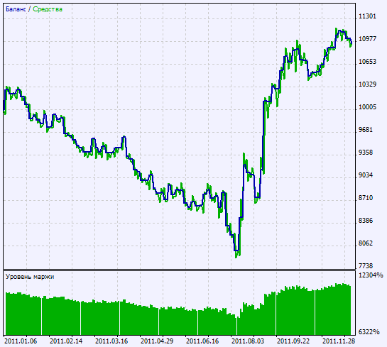 Abb. 2. Chart der Testergebnisse