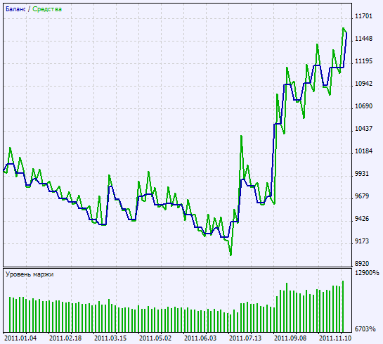 Abb. 2. Charts der Testergebnisse