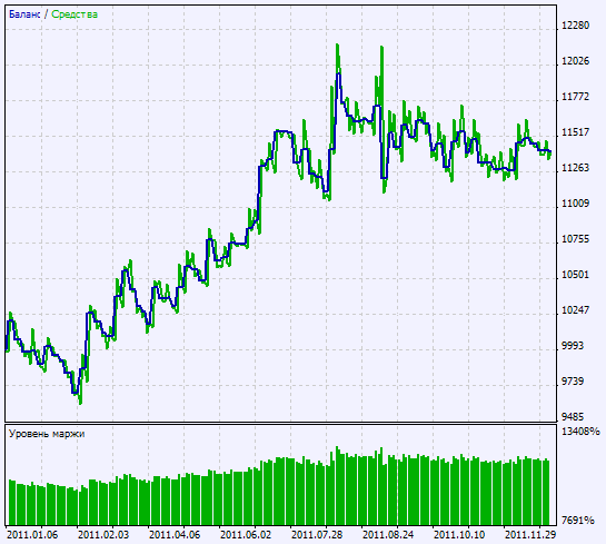 Abb. 2. Chart der Testergebnisse