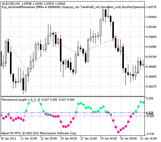 Fig. 1. Gráfico com algumas operações de exemplo.