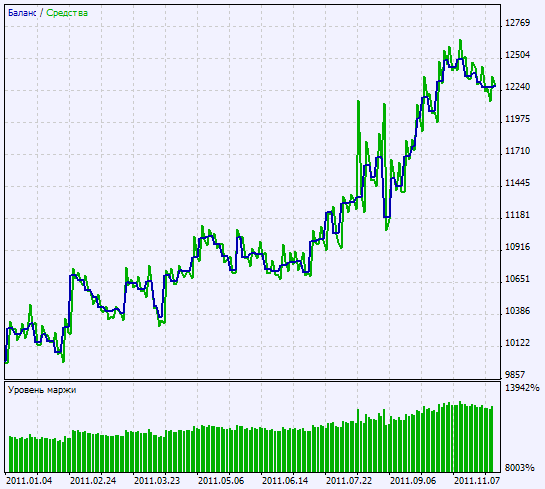 Abb. 2. Chart der Testergebnisse