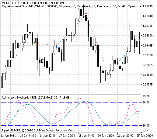 Abb. 1. Historie der Trades am Chart.