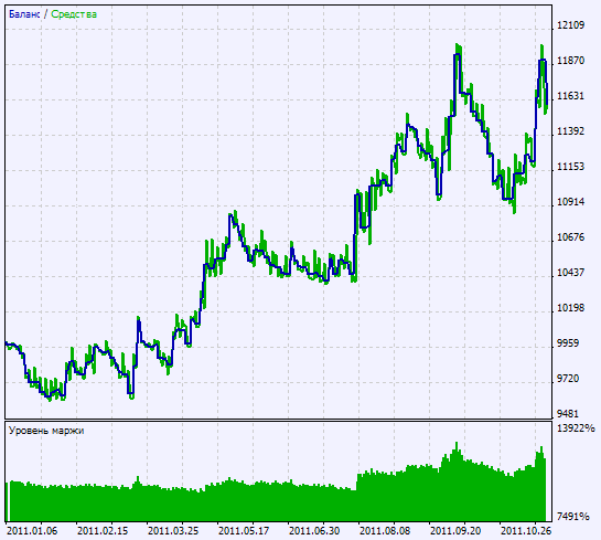 Abb. 2. Chart der Testergebnisse