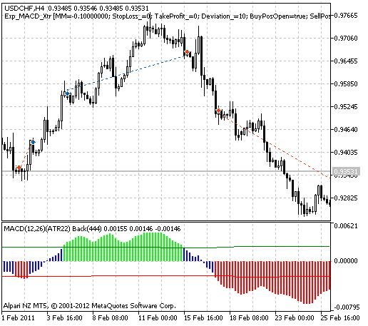 Abb. 1. Historie der Trades am Chart.