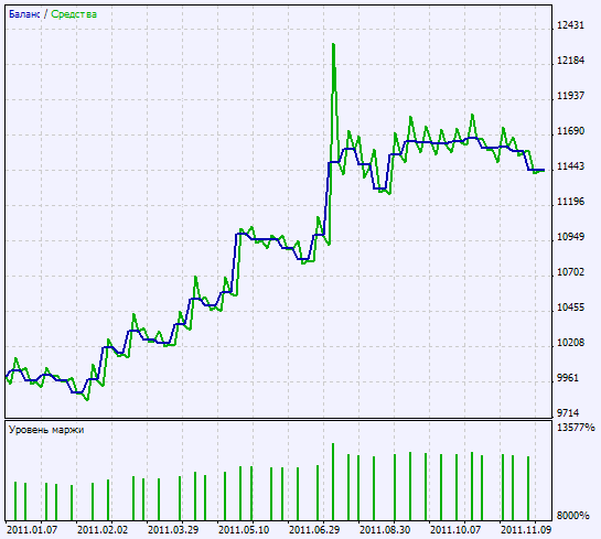 Fig. 2. Gráfico de resultados do teste