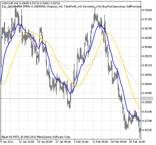 Fig. 1. The instances of history of deals on the chart.