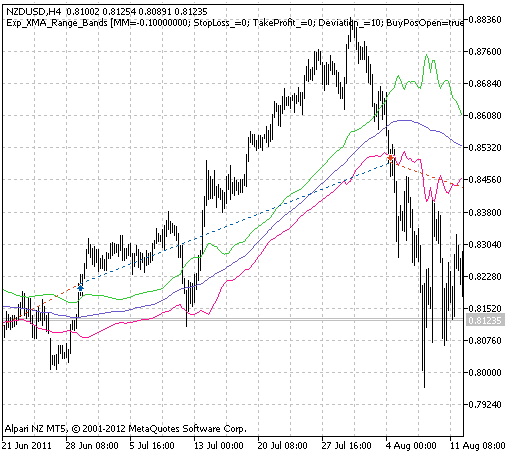 Fig. 1. The instances of history of deals on the chart.