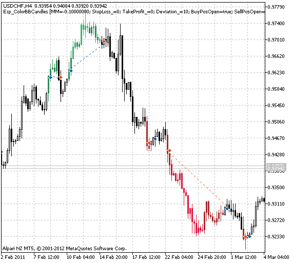 Fig. 1. The instances of history of deals on the chart.