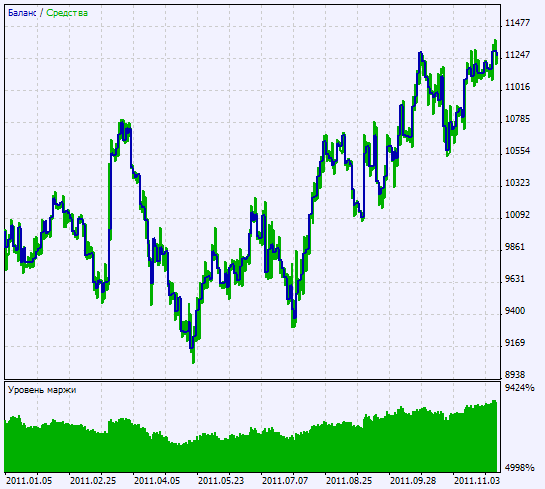 Abb. 2. Charts der Testergebnisse