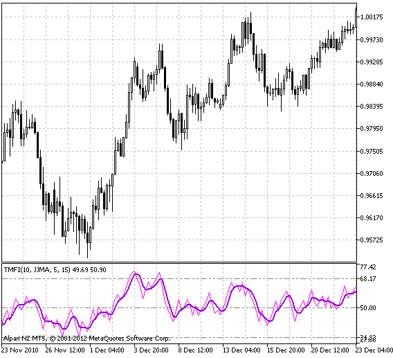 Fig.1 El indicador True MFI