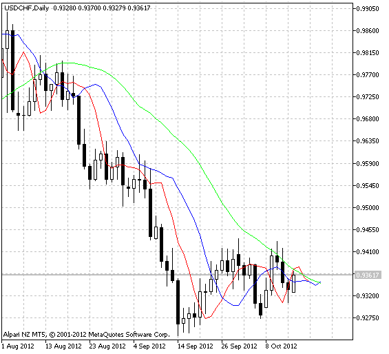 Fig.1 The Displaced Moving Averages indicator.