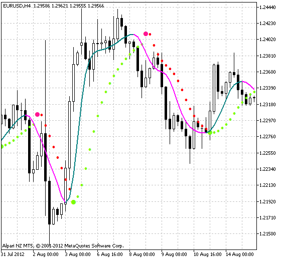 Fig.1 El indicador ColorX2MA-Parabolic