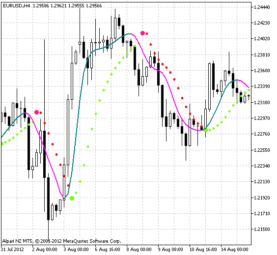 Рис.1 Индикатор ColorX2MA-Parabolic