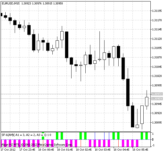 图1 SF-6(AM) 指标.