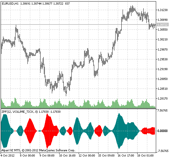 Fig.1 El indicador Zero Point Force