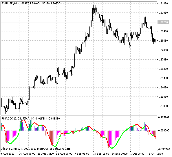 Abb.1 Das RMACD Histogramm