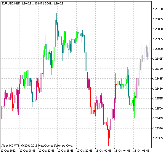 Abb.1 Der TrendPaint Indikator.