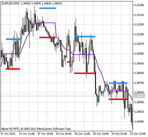 Abb.1 Der MA_Rounding_Channel Indikator.