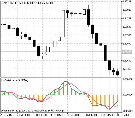 Fig.1 The HaDelta indicator.