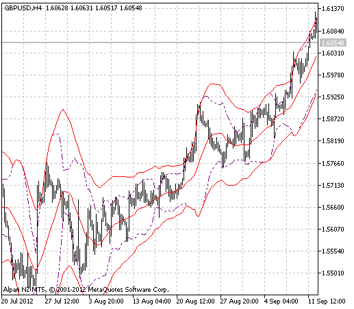 Fig.1 The BandsFBA indicator.