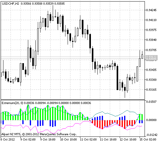 Fig.1 The Extremum indicator.