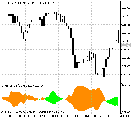 图例.1 VortexIndicator 指标。