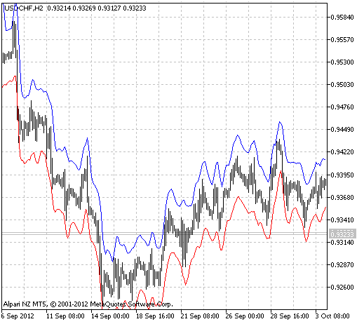 Fig.1 The SafeZoneV2 indicator.