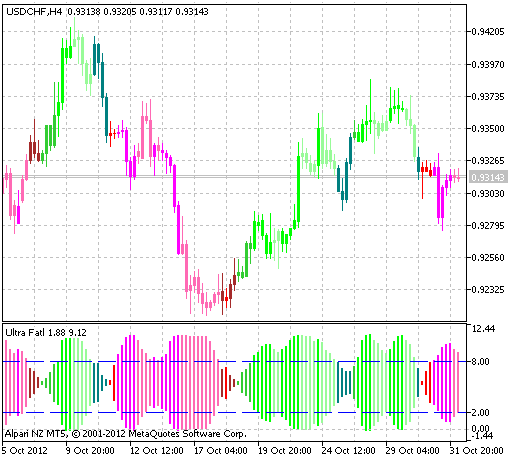 Fig.1 The UltraFatl_Candles indicator