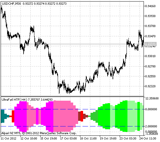 Abb.1 Der UltraFatl_HTF Indikator.