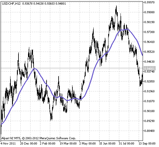 Fig.1 The SumXMA indicator