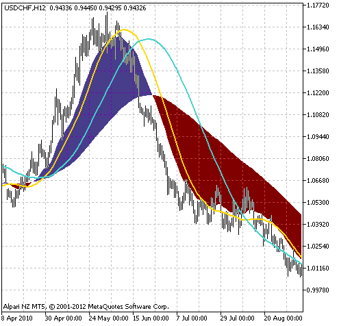 Рис.1 Индикатор 2XMA