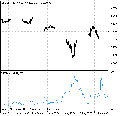 Fig.1 The XATR indicator