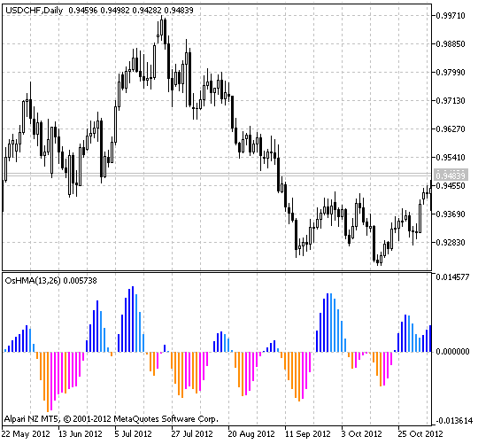 图例.1 OsHMA 指标