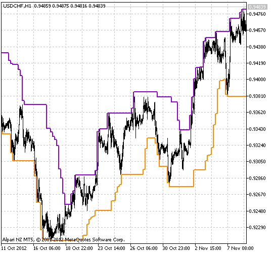 Fig.1 The Price Chanel HTF indicator. 