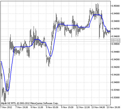 Fig.1 The XXMA indicator