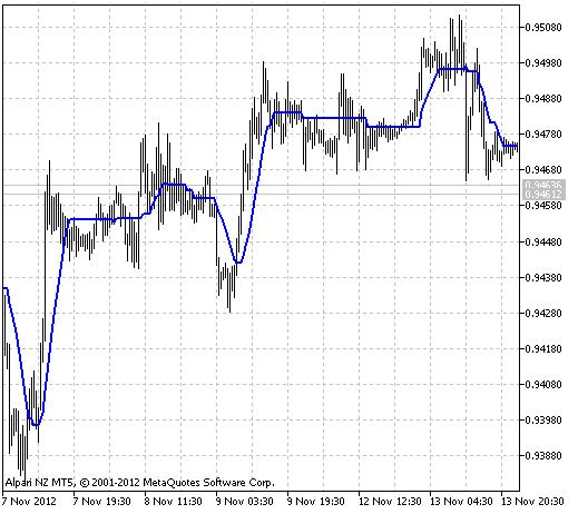 图例.1 XXMA 指标