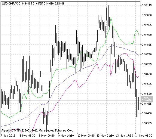 Fig.1 The XMA_Range_Bands indicator.