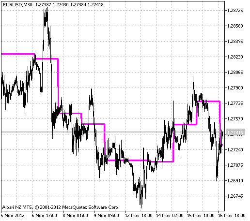 Fig.1 The ShowOpenDayLevel indicator