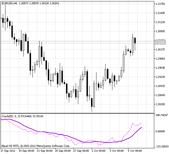 Fig.1 The Oracle indicator