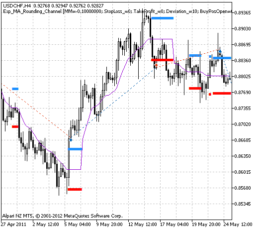 Abb. 1. Historie der Trades am Chart.