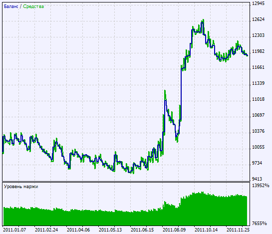 Abbildung  2. Die Charts der Testergebnisse