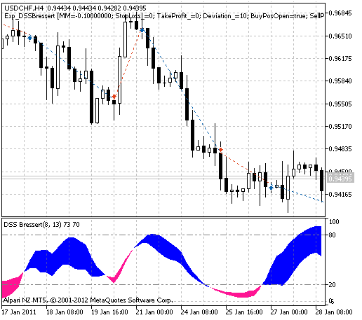 Abb. 1. Historie der Trades am Chart.