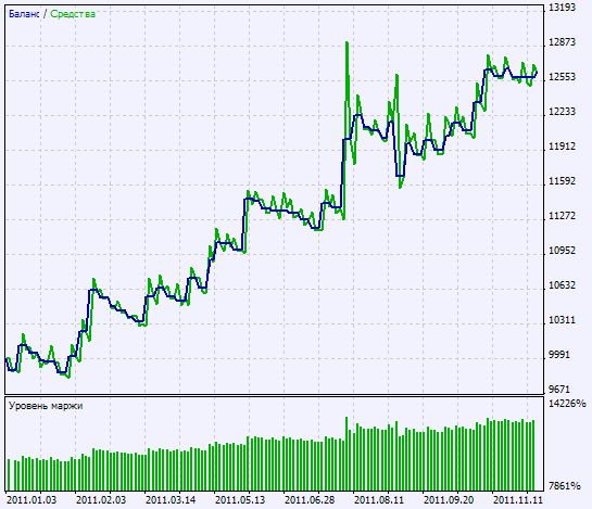 Abb. 2. Charts der Testergebnisse