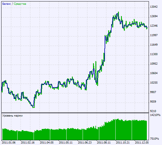 Abb. 2. Chart der Testergebnisse