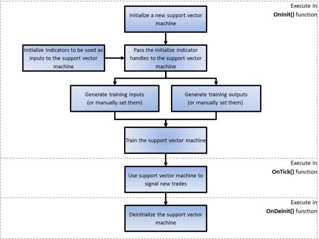 Block Diagramm - Tool für maschinelles Lernen von Unterstützungsvektoren