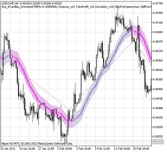 Abb. 1. Historie der Trades am Chart.